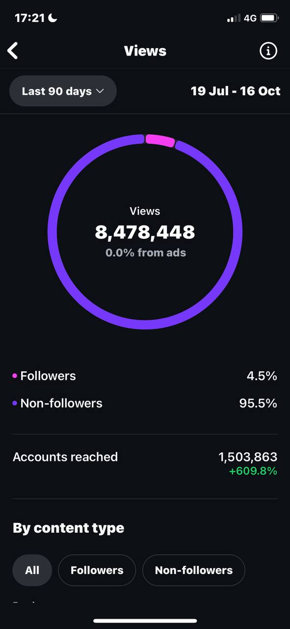 Instagram Views 8.4 Million